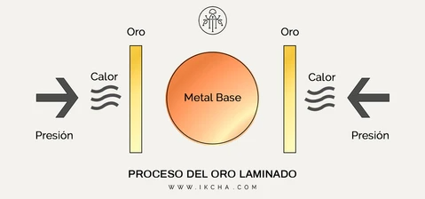 Proceso del Oro Laminado