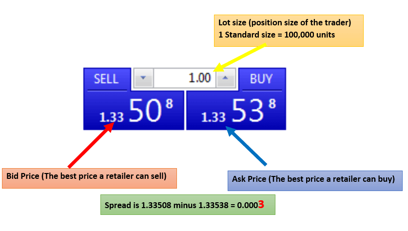 What is a size, Bid, and Ask Forex Trader PH