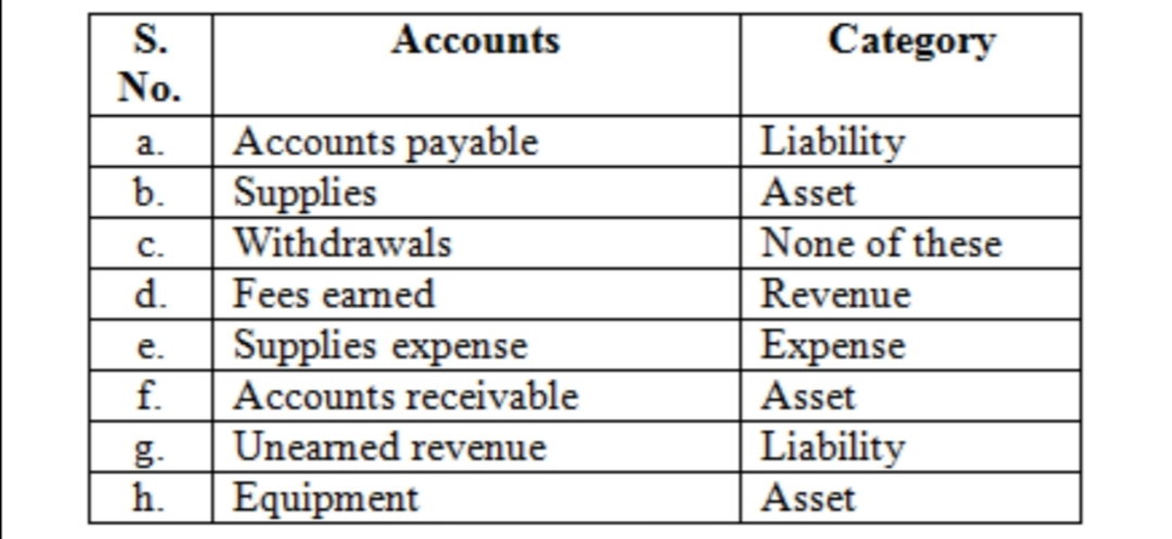 Tell Whether Each Of The Following Accounts Is An Asset A Liability