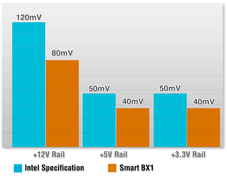 Low Ripple Noise Graph - Intel Specification versus Smart BX1