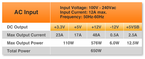 Smart BX1 650W PS-SPD-0650NNFABU-1 power supply's AC input - Input Voltage: 100V-240Vac, Input Current: 12A max., Frequency: 50Hz-60Hz