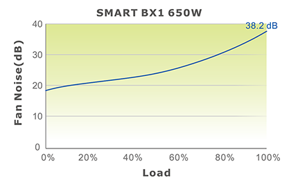 Smart BX1 650W Fan Noise Graph