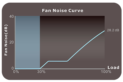 Thermaltake Toughpower GF1 850W - TT Premium Edition fan noise curve close-up