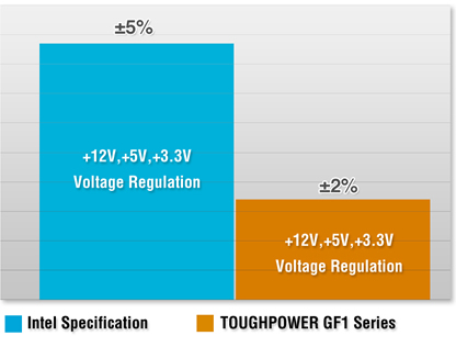 Thermaltake Toughpower GF1 850W - TT Premium Edition Voltage Regulation graph