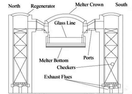 Figure 5  A cross-sectional view of a typical melting furnace