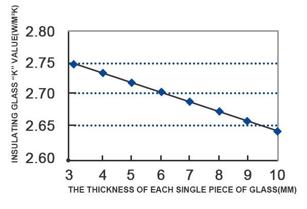 Figure 1 The relationship between the K value of insulating glass and the thickness of the glass
