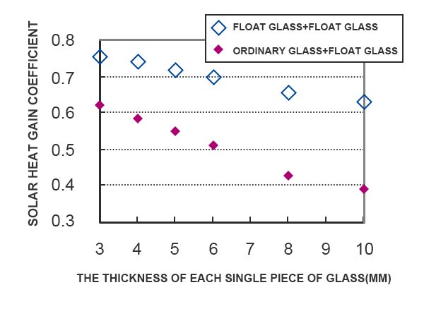 Figure 2 The relationship between SHGC value and glass thickness