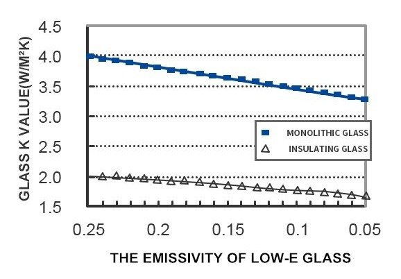 Figure 3 The emissivity of Low-E glass