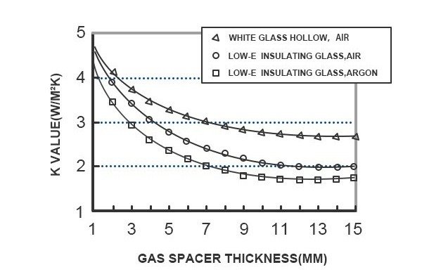 Table 3 The influence of Low-E glass film surface position on energy saving
