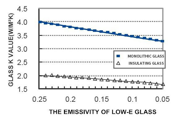 Figure 4 The emissivity of Low-E glass
