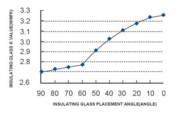 Figure 5 The change of square angle of insulating glass