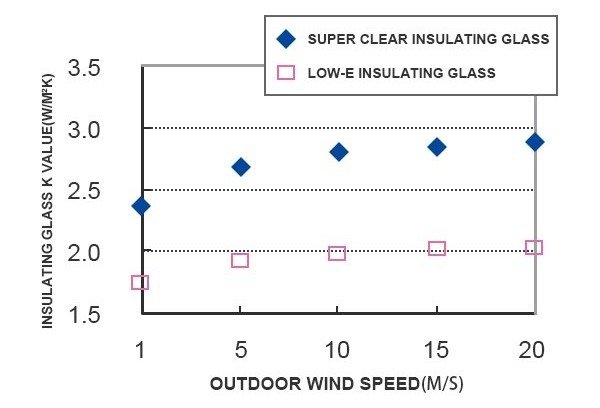 Figure 6 The influence of outdoor wind speed on energy-saving characteristics