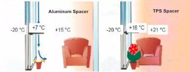 Figure 5 Comparison between traditional trough aluminum hollow glass window and TPS hollow glass window edge and indoor temperature