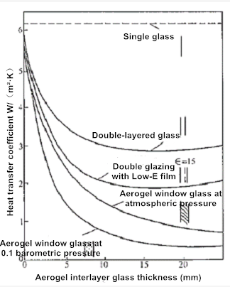 Figure 4 The thermal conductivity test data of aerogel insulating glass