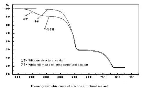 Figure 3 Thermogravimetric curve of silicone structural sealant
