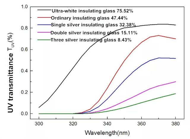 Figure 2 UV spectral transmittance of different insulating glass