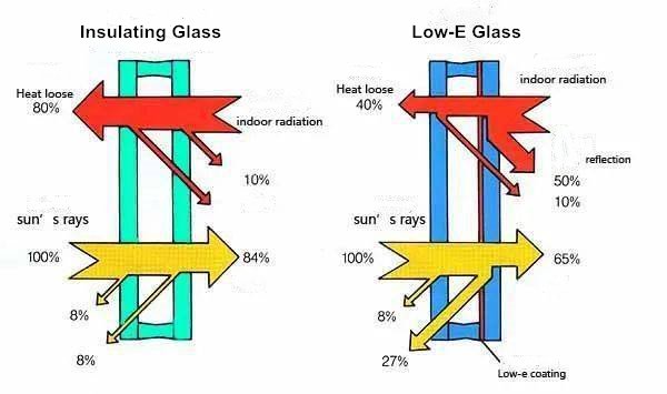 The Insulating glass or Low-E glass to ultraviolet rays 1