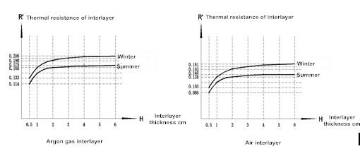 The reflected by the gas thermal resistance (R’) and interlayer thickness (H) curve
