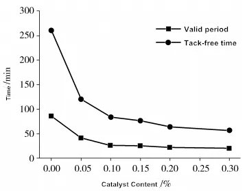 Figure 2 The influence of catalyst content on the pot life and surface drying time of sealant