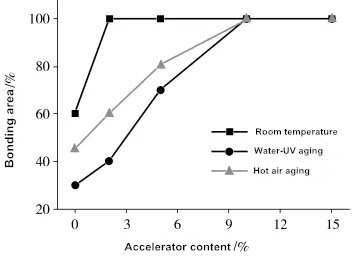 Figure 3 The effect of the amount of adhesion promoter added on the adhesive performance of the sealant