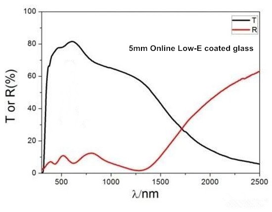 Transmission and reflection curves of online Low-E film glass (5mm) in the range of 190-2500nm