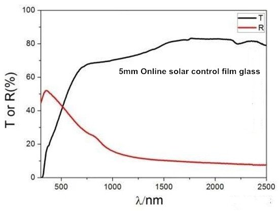 Figure 5 Transmission and reflection curves of online solar control film glass (5mm) in the range of 190-2500nm