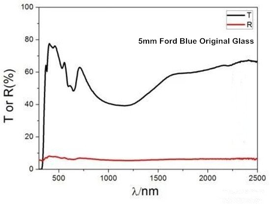 Figure 4 Transmission and reflection curves of Ford blue glass (5mm) in the range of 190-2500nm