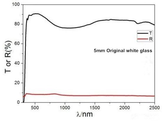 Figure 3 Transmission and reflection curves of ordinary white glass (5mm) in the range of 190-2500nm