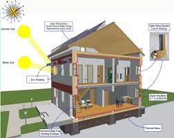 The high performance of passive low-energy building design 3