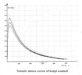 The Tensile stress curve of insulating glass butyl sealant 1