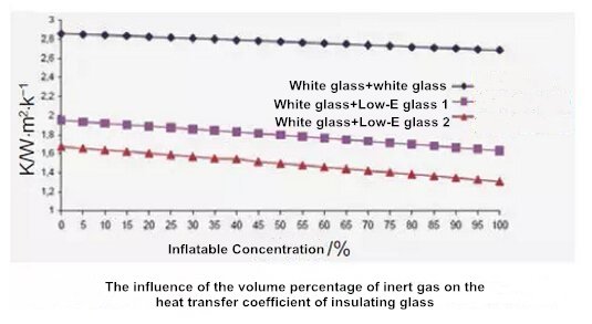 The influence of the volume percentage of inert gas on the heat transfer coefficient of insulating glass 1