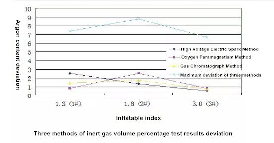 Three methods of inert gas volume percentage test results deviation 1