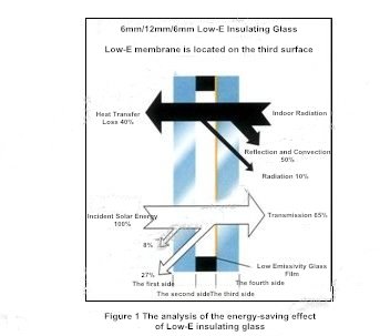 Figure 1 The analysis of the energy-saving effect of Low-E insulating glass