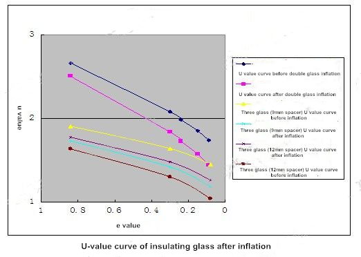 Figure 2 U-value curve of insulating glass after inflation