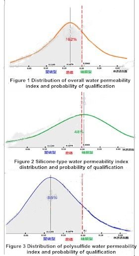 Figure 2 Distribution of Water Permeability Index and Probability of Qualification
