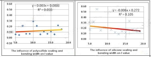 Figure 5 and Figure 6 The relationship between the bonding width of the outer sealant and the I value