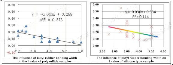 Figure 7 and Figure 8 The influence of inner sealant bonding width