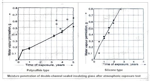 Figure 7 Moisture penetration of double-channel sealed insulating glass after atmospheric exposure test
