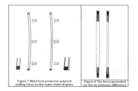 Figure 7 Wind load produces an outward pulling force on the outer sheet of glass