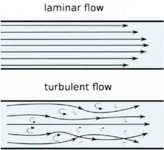 Figure 1 The difference between laminar flow and turbulent flow 1
