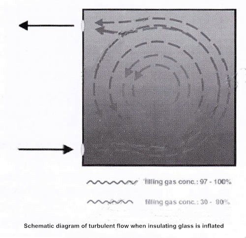 Figure 2 Schematic diagram of turbulent flow when insulating glass is inflated