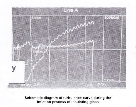 Figure 3 Schematic diagram of turbulence curve during the inflation process of insulating glass
