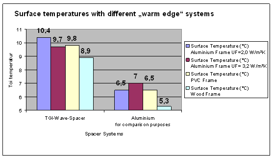 The surface temperatures with different warm edge systems 1