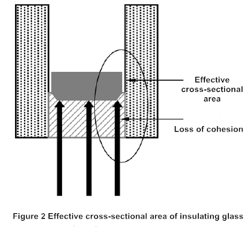 Figure 2 Effective cross-sectional area of insulating glass