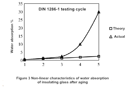 Figure 3 Non-linear characteristics of water absorption of insulating glass after aging