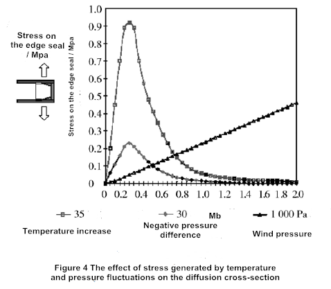 Figure 4 The effect of stress generated by temperature and pressure fluctuations on the diffusion cross-section