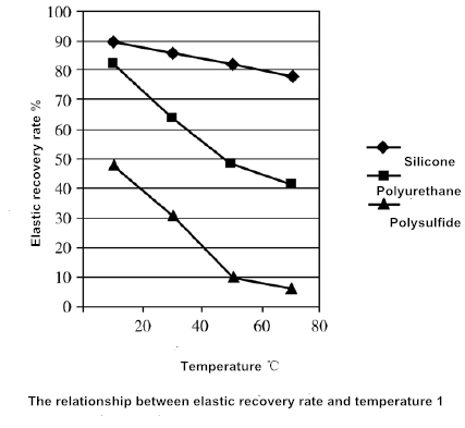 Figure 5 The relationship between elastic recovery rate and temperature 1