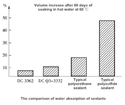 Figure 6 The comparison of water absorption of sealants