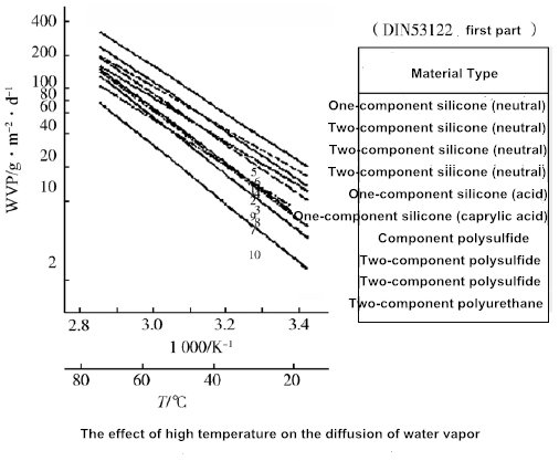 Figure 7 The effect of high temperature on the diffusion of water vapor