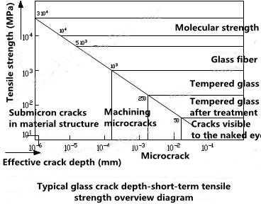 Figure 4  The overview of the tensile strength at different crack depths